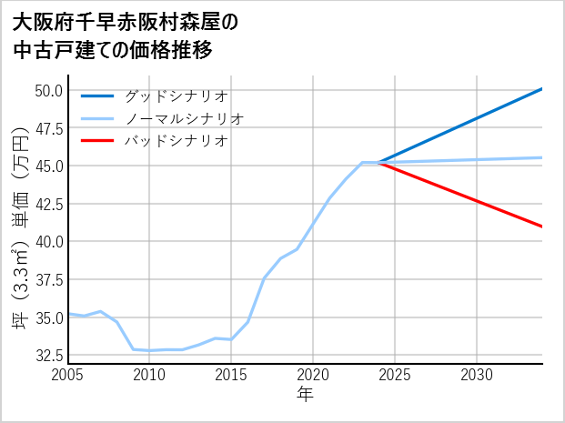 大阪府南千早赤阪村森屋の中古戸建て価格推移
