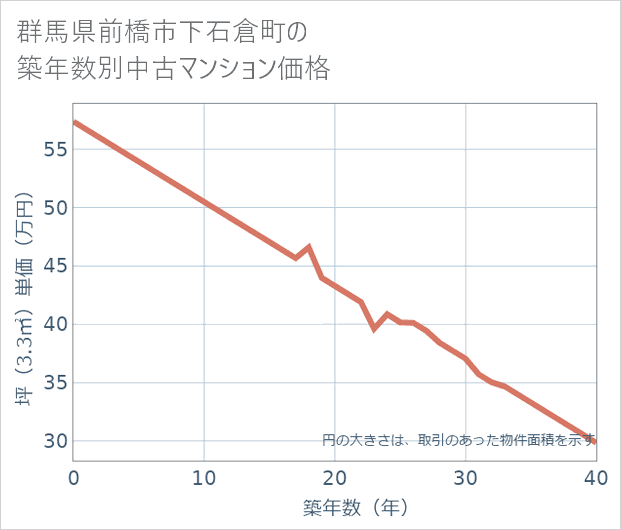 群馬県前橋市下石倉町の築年数別の中古マンション坪単価