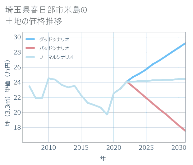 埼玉県春日部市米島の土地価格推移