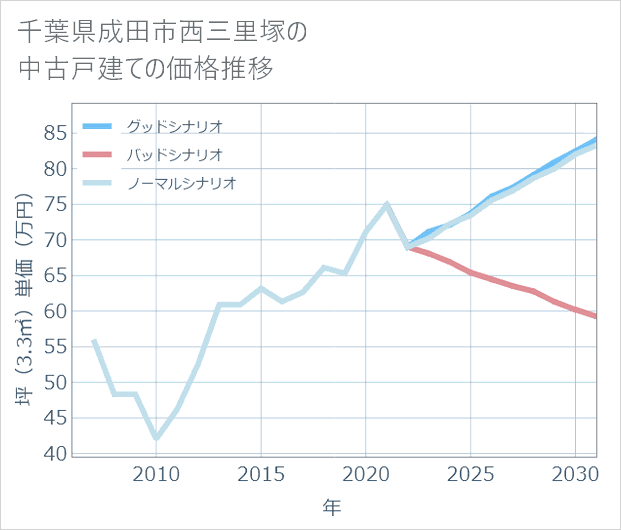 千葉県成田市西三里塚の中古戸建て価格推移