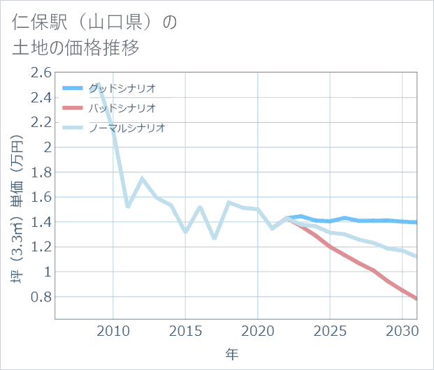 仁保駅(山口県)の土地価格推移