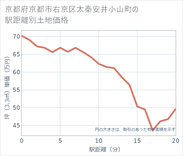京都府京都市右京区太秦安井小山町の徒歩距離別の土地坪単価