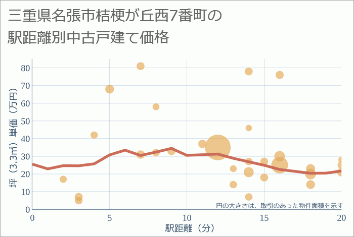 三重県名張市桔梗が丘西7番町の徒歩距離別の中古戸建て坪単価