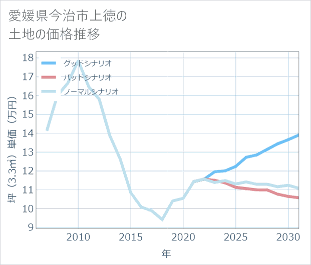 愛媛県今治市上徳の土地価格推移
