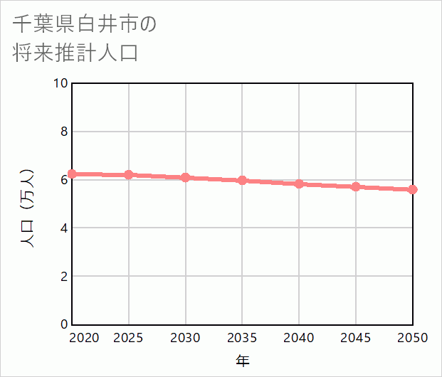 白井市の将来推計人口