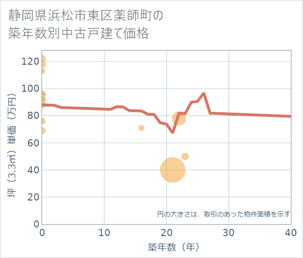 静岡県浜松市東区薬師町の築年数別の中古戸建て坪単価