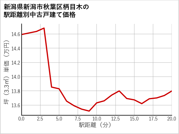 新潟県新潟市秋葉区柄目木の徒歩距離別の中古戸建て坪単価