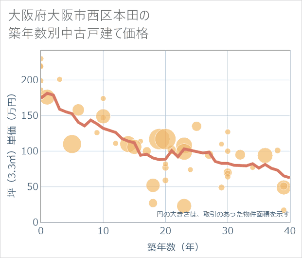大阪府大阪市西区本田の築年数別の中古戸建て坪単価