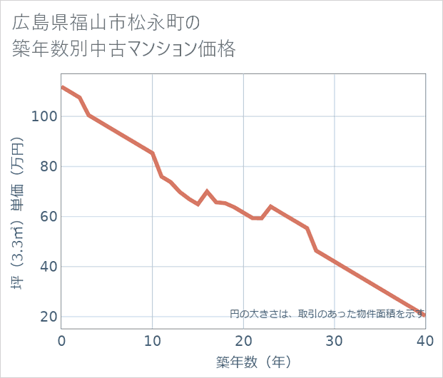 広島県福山市松永町の築年数別の中古マンション坪単価