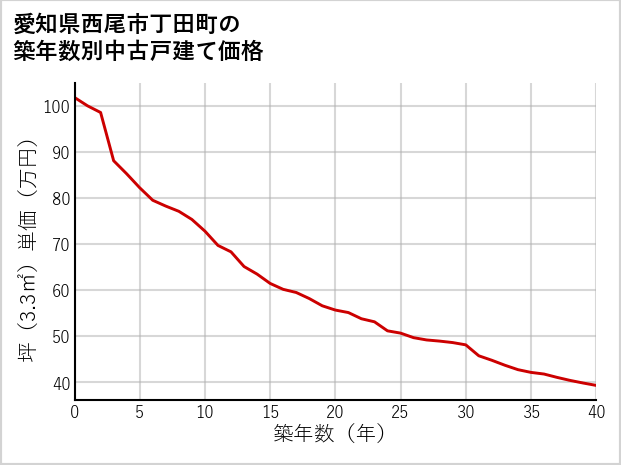 愛知県西尾市丁田町の築年数別の中古戸建て坪単価
