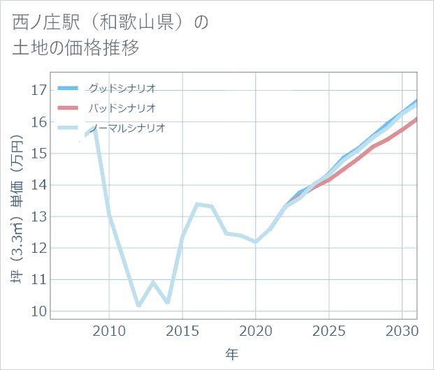 西ノ庄駅(和歌山県)の土地価格推移