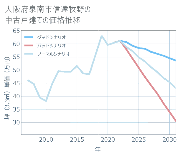 大阪府泉南市信達牧野の中古戸建て価格推移