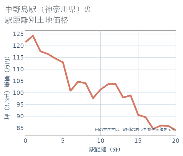 中野島駅(神奈川県)の徒歩距離別の土地坪単価