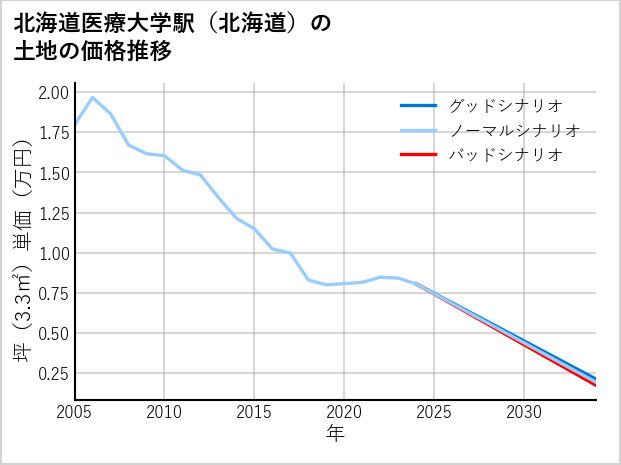 北海道医療大学駅（北海道）の土地価格推移
