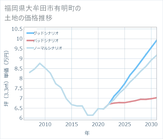 福岡県大牟田市有明町の土地価格推移