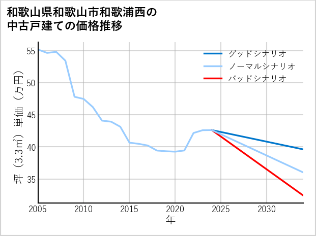 和歌山県和歌山市和歌浦西の中古戸建て価格推移