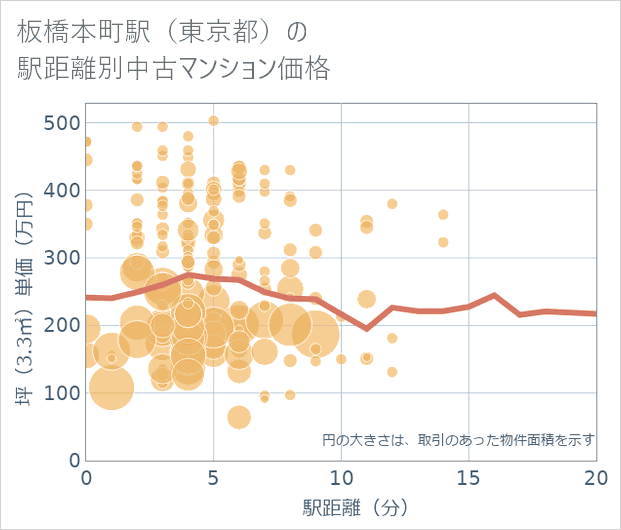 板橋本町駅(東京都)の徒歩距離別の中古マンション坪単価