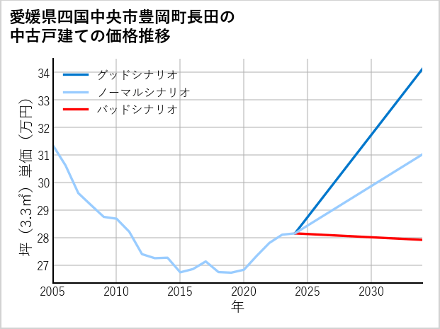 愛媛県四国中央市豊岡町長田の中古戸建て価格推移