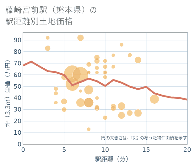 藤崎宮前駅(熊本県)の徒歩距離別の土地坪単価