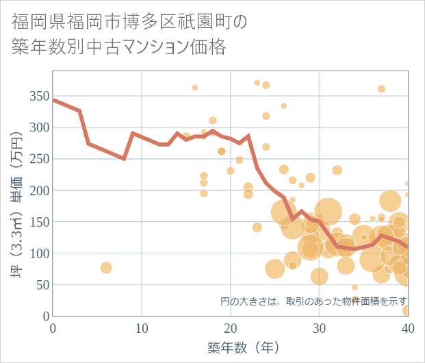 福岡県福岡市博多区祇園町の築年数別の中古マンション坪単価