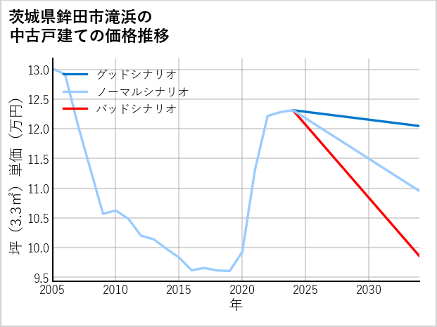 茨城県鉾田市滝浜の中古戸建て価格推移