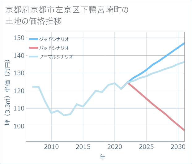 京都府京都市左京区下鴨宮崎町の土地価格推移