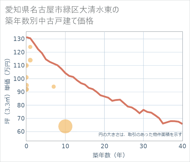 愛知県名古屋市緑区大清水東の築年数別の中古戸建て坪単価