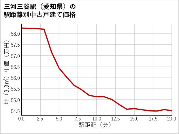 三河三谷駅（愛知県）の徒歩距離別の中古戸建て坪単価