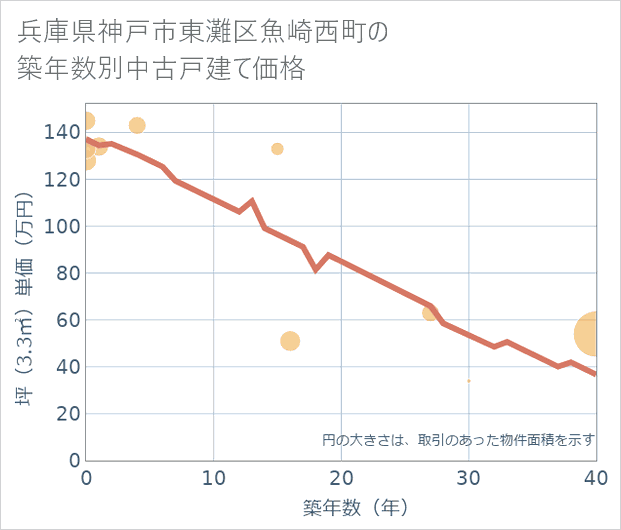 兵庫県神戸市東灘区魚崎西町の築年数別の中古戸建て坪単価