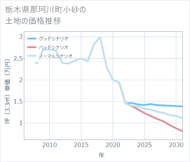 栃木県那珂川町小砂の土地価格推移