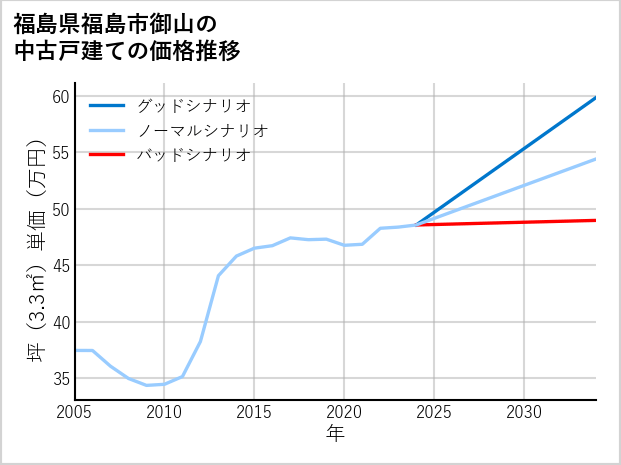 福島県福島市御山の中古戸建て価格推移