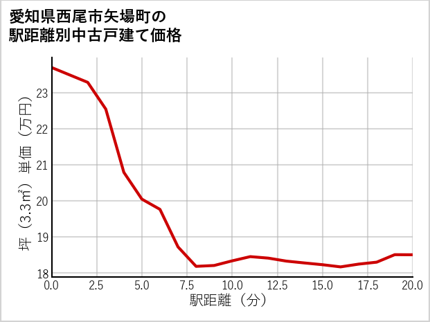 愛知県西尾市矢場町の徒歩距離別の中古戸建て坪単価
