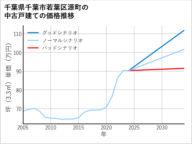 千葉県千葉市若葉区源町の中古戸建て価格推移