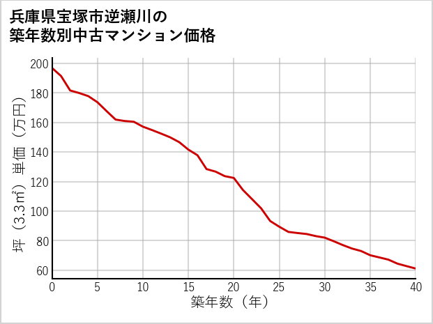 兵庫県宝塚市逆瀬川の築年数別の中古マンション坪単価