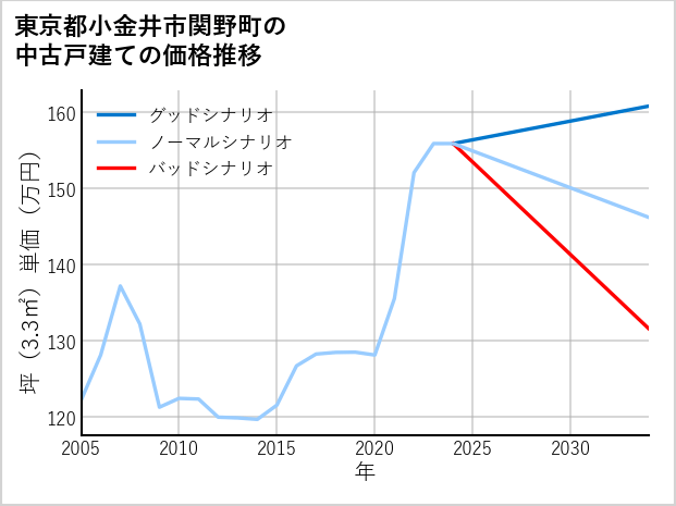 東京都小金井市関野町の中古戸建て価格推移