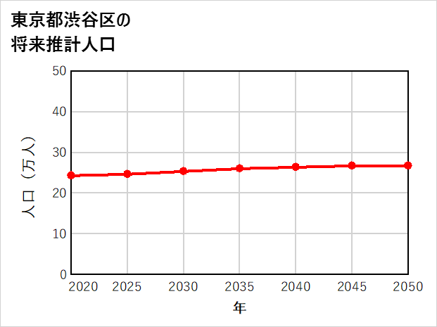 渋谷区の将来推計人口