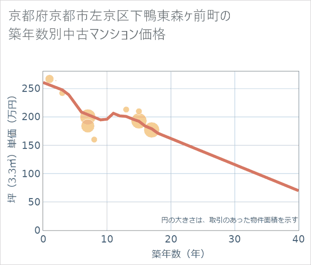 京都府京都市左京区下鴨東森ケ前町の築年数別の中古マンション坪単価