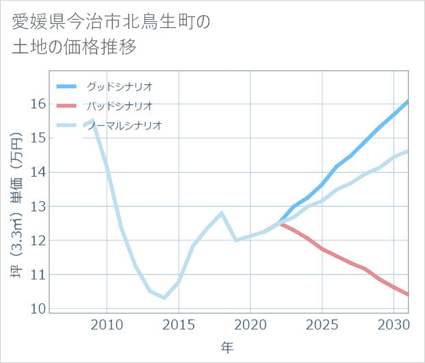 愛媛県今治市北鳥生町の土地価格推移