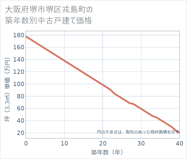 大阪府堺市堺区戎島町の築年数別の中古戸建て坪単価