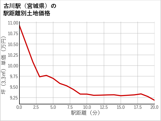 古川駅（宮城県）の徒歩距離別の土地坪単価