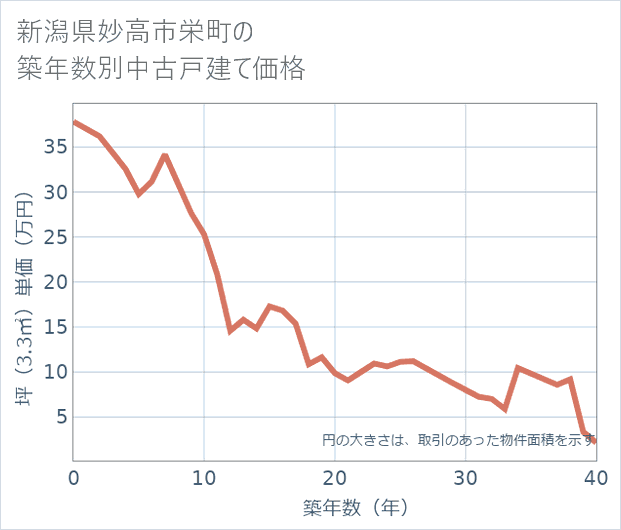 新潟県妙高市栄町の築年数別の中古戸建て坪単価