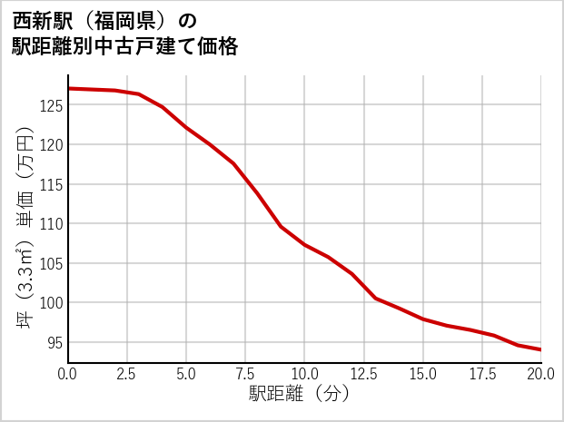 西新駅（福岡県）の徒歩距離別の中古戸建て坪単価
