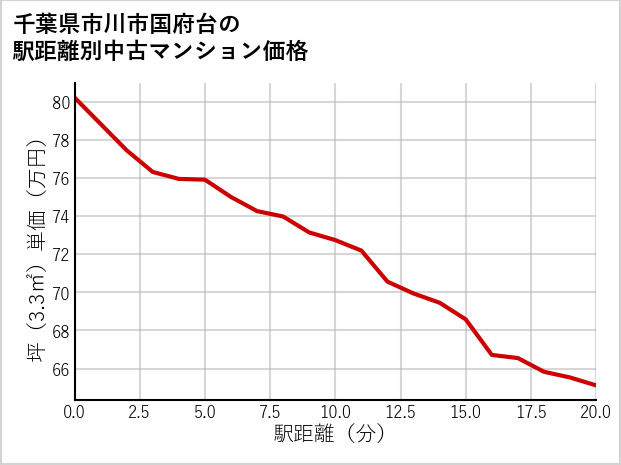 千葉県市川市国府台の徒歩距離別の中古マンション坪単価
