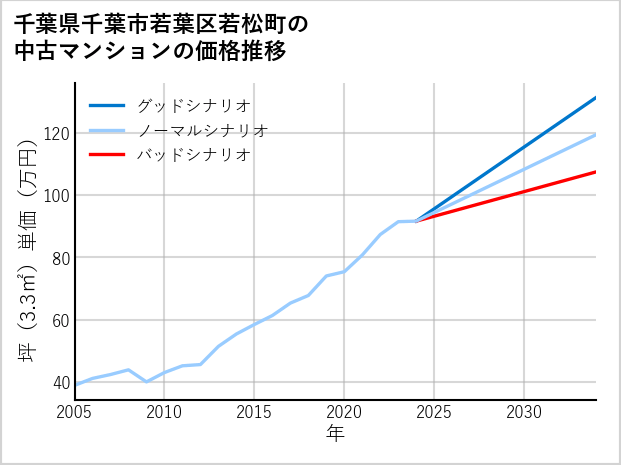 千葉県千葉市若葉区若松町の中古マンション価格推移