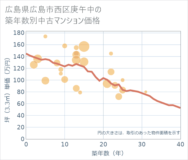広島県広島市西区庚午中の築年数別の中古マンション坪単価