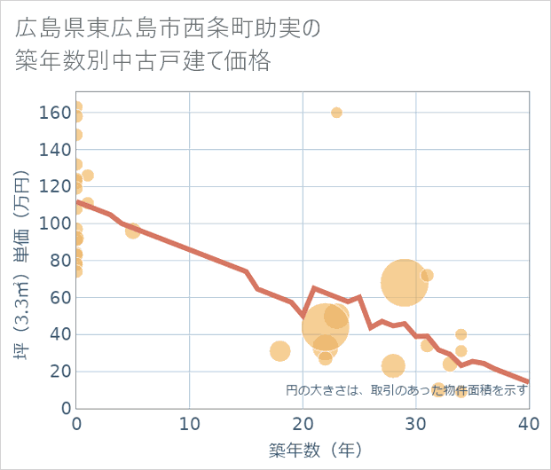 広島県東広島市西条町助実の築年数別の中古戸建て坪単価