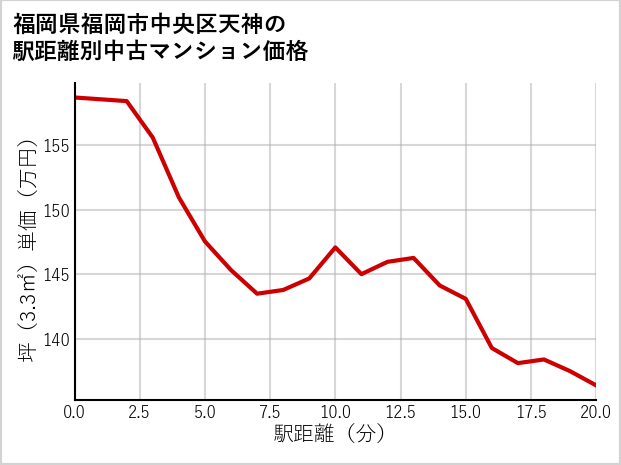 福岡県福岡市中央区天神の徒歩距離別の中古マンション坪単価