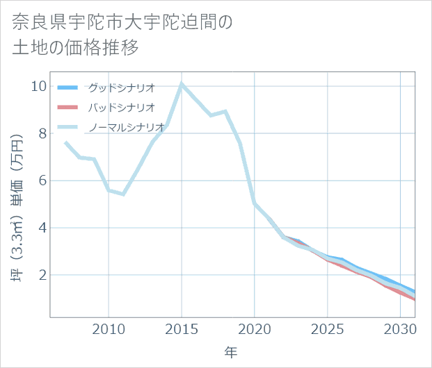 奈良県宇陀市大宇陀迫間の土地価格推移