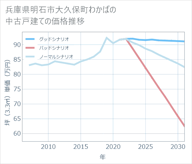 兵庫県明石市大久保町わかばの中古戸建て価格推移