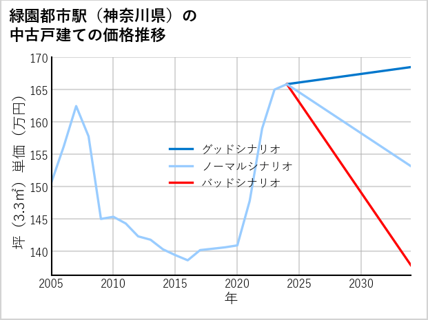 緑園都市駅（神奈川県）の中古戸建て価格推移